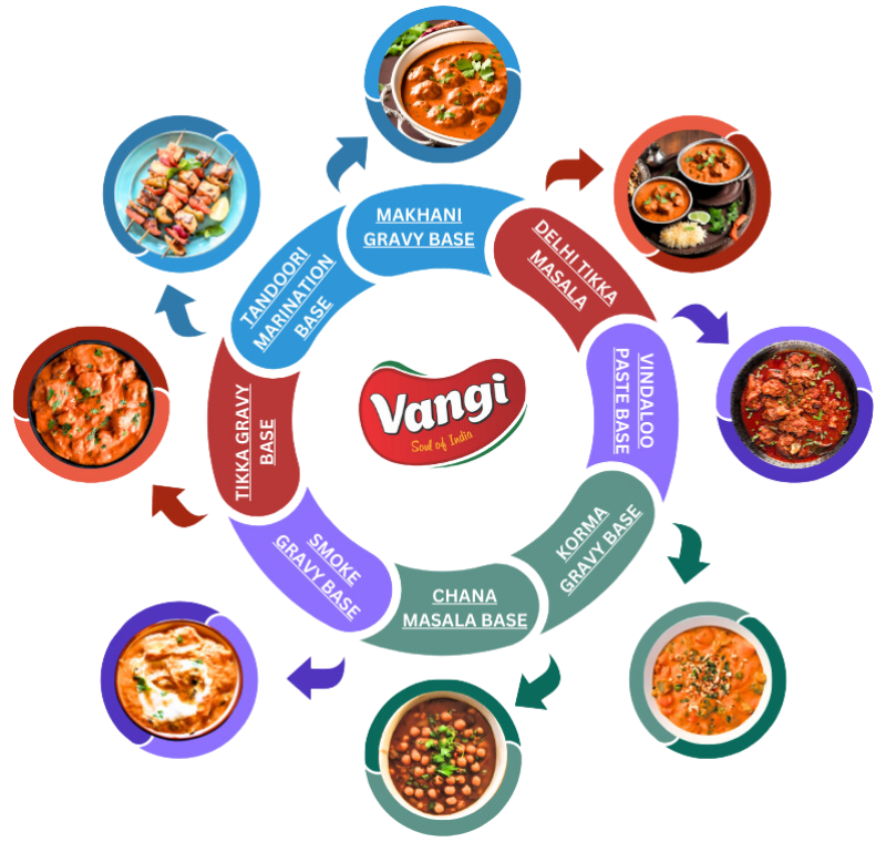 Vangi Foods Diagram 2